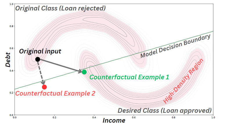 Counterfactual examples